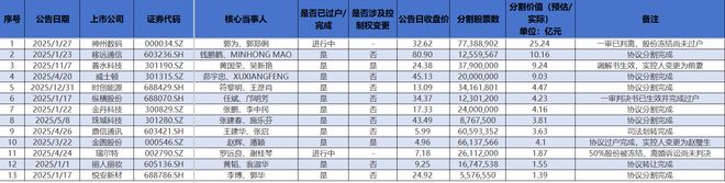 A股老板娘们的“离婚账单”：亿元级“分手费”成标配，有人独掌上市公司