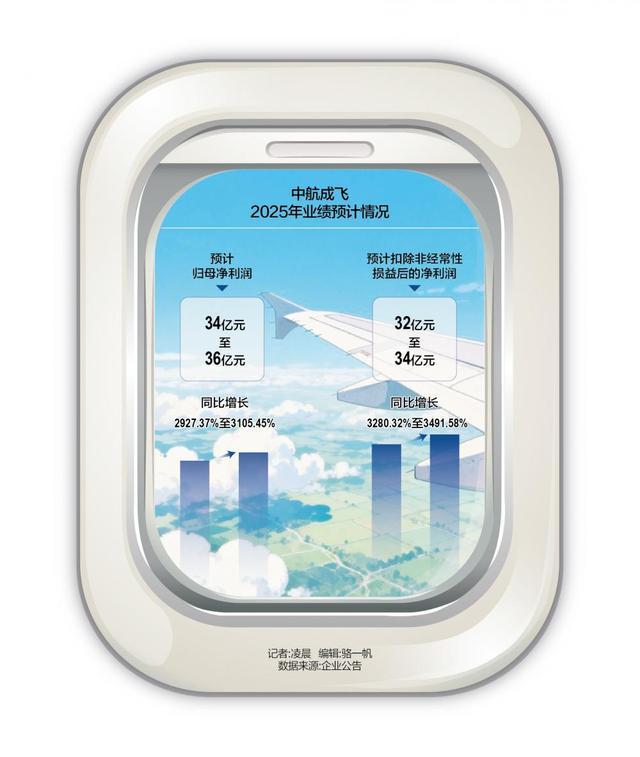 百亿重组完成后 中航成飞净利同比上涨30倍