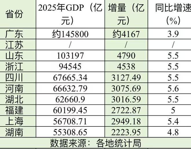 2025年GDP十强省份出炉：山东首破10万亿，河南增速暂领跑