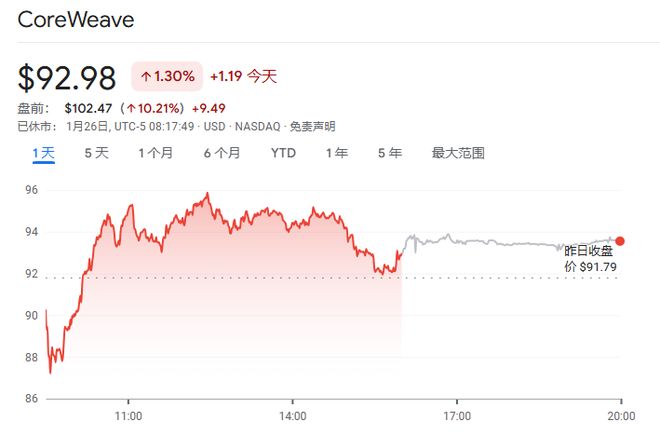 英伟达向CoreWeave追加投资20亿美元，首推独立CPU芯片