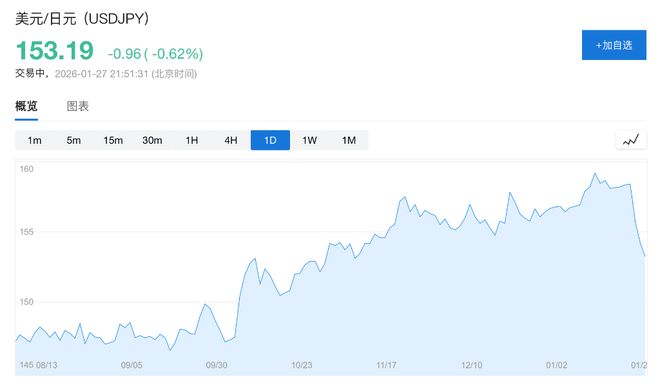 日本财务大臣：如有必要，将与美协调汇率行动，日元短线走高