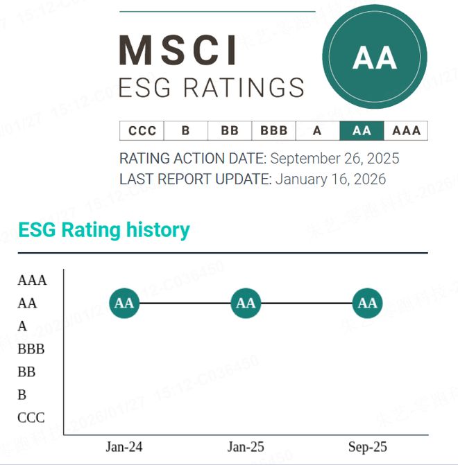 零跑汽车ESG表现再获国际肯定：连续三年保持MSCIAA评级