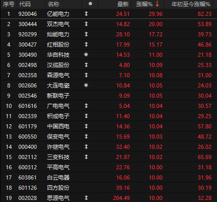 大资金继续砸盘ETF！A股扛住压力，电网设备掀起涨停潮