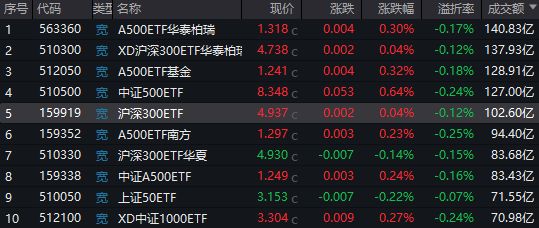 大资金继续砸盘ETF！A股扛住压力，电网设备掀起涨停潮