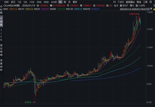 1公斤最高299元！水贝市场上线投资铜条，有商家称每日售出200条，回收价却腰斩