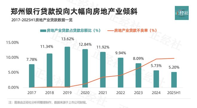 郑州银行的涉房苦果，缘何至今还没吞完？丨正经深度