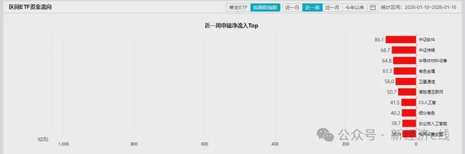 资金大迁徙！宽基ETF创纪录净流出逾2000亿，最受青睐的是它