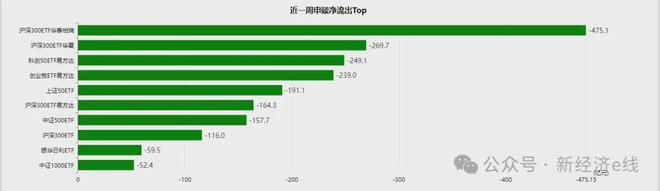 资金大迁徙！宽基ETF创纪录净流出逾2000亿，最受青睐的是它