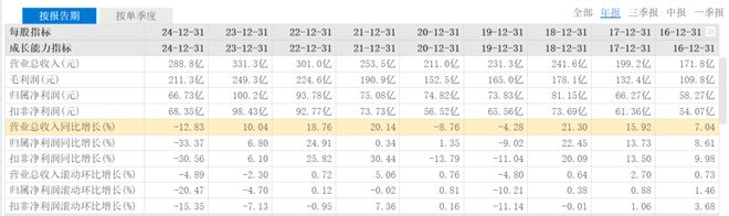 暴跌超60%！洋河股份为何突然“喝不动”了？