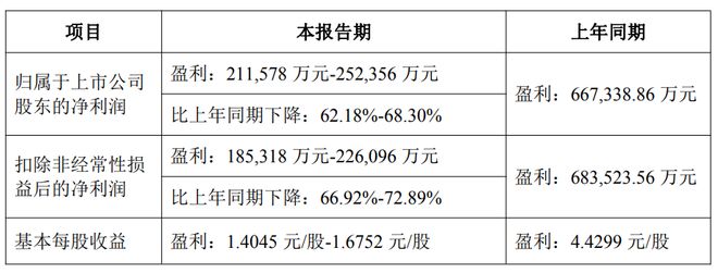 暴跌超60%！洋河股份为何突然“喝不动”了？