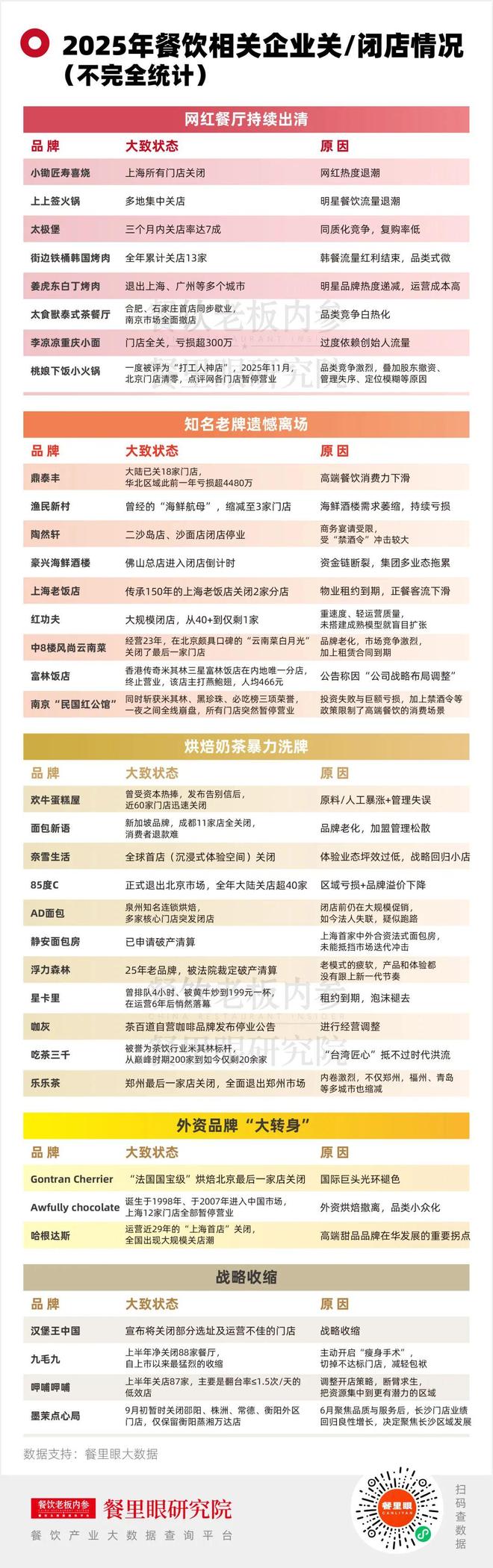 2026,餐饮“高关店”还会继续吗? 2026,餐饮“高关店”还会继续吗?