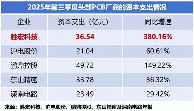 胜宏科技，抢滩高端PCB！