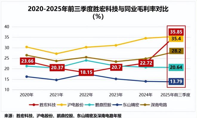 胜宏科技，抢滩高端PCB！