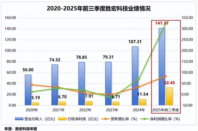 胜宏科技，抢滩高端PCB！