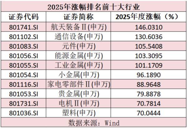 2025年收官战报来了：近500家上市公司股价翻倍，前十大牛股名单曝光！