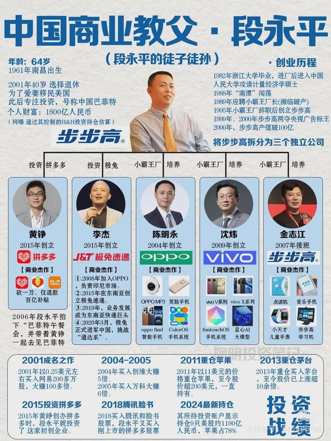 投资界“扫地僧”段永平,因“太懒”持股躺赢千亿 投资界“扫地僧”段永平,因“太懒”持股躺赢千亿