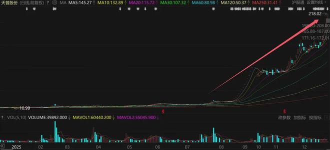 1年暴涨16倍！超级大牛股，突然爆大雷？