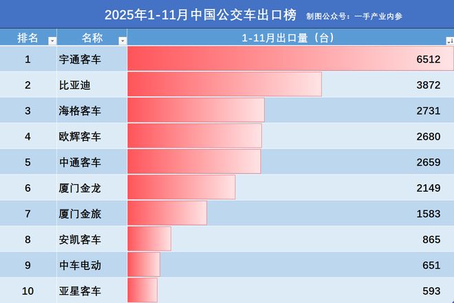 2025国产公交车1-11月出口：宇通6512辆，比亚迪第2，厦门金龙第6