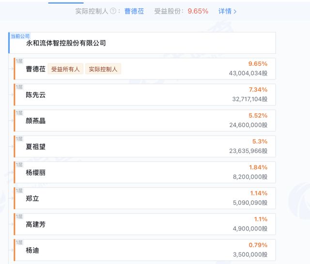 实控人三次“抽身”未果,28亿永和智控成“烫手山芋”? 实控人三次“抽身”未果,28亿永和智控成“烫手山芋”?