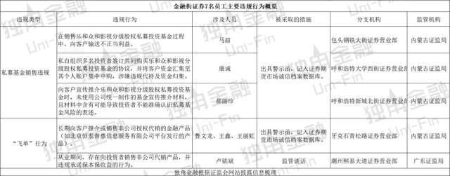 更名3个月后7人违规被罚,金融街证券的“恒泰”旧疾未了 更名3个月后7人违规被罚,金融街证券的“恒泰”旧疾未了