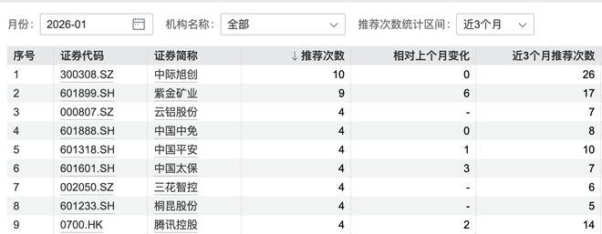 A股开门红！券商1月金股达252只，中际旭创、紫金矿业排前二
