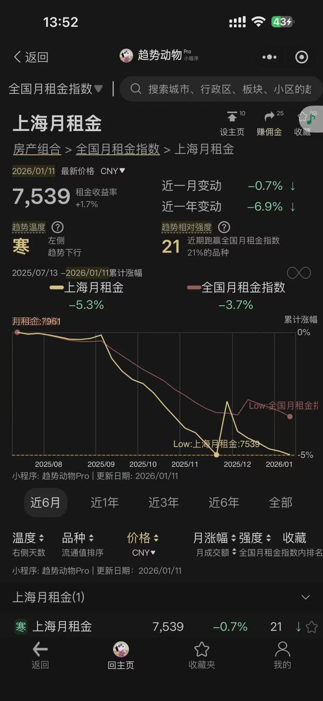 上海租房市场越来越夸张