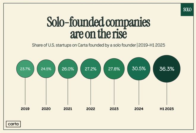 2026年，“一人公司”爆发，不被雇佣就不会“被裁”