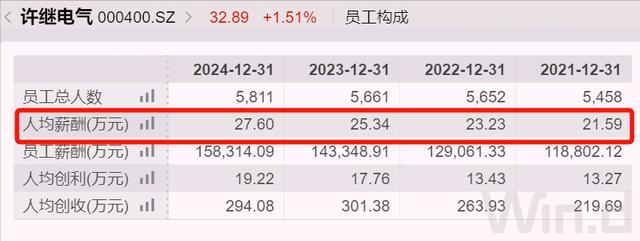 河南335亿央企换帅，人均薪酬超27万元