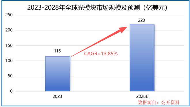 400亿光模块巨头，利润猛增500%！