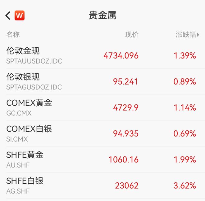 黄金、白银齐创新高，知名机构做空白银亏了420万