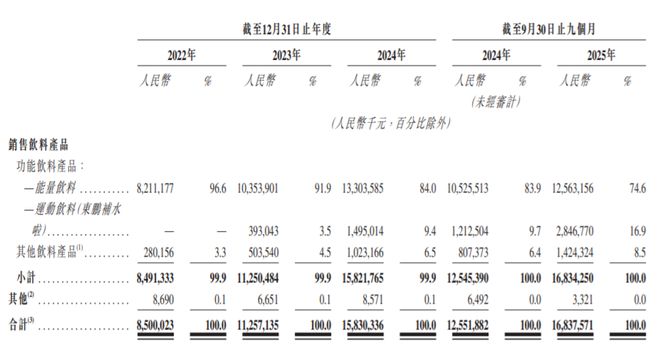 上市首日险破发，汕尾首富的东鹏饮料，不香吗