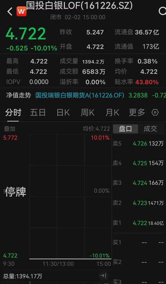 单日暴跌31.5%创纪录！国投瑞银白银LOF估值调整争议幕后