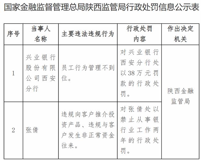 兴业银行大连分行多人被罚，不久前才吃了470万元罚单