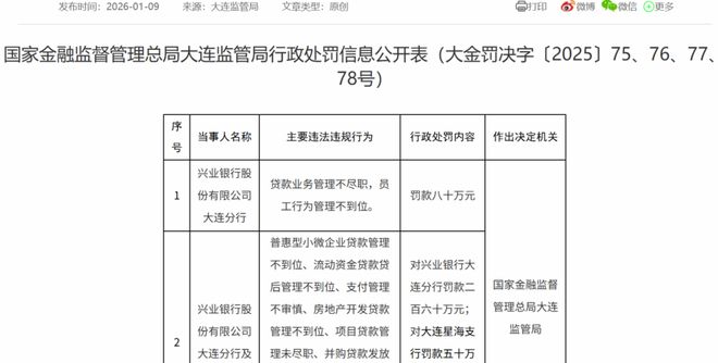 兴业银行大连分行多人被罚，不久前才吃了470万元罚单