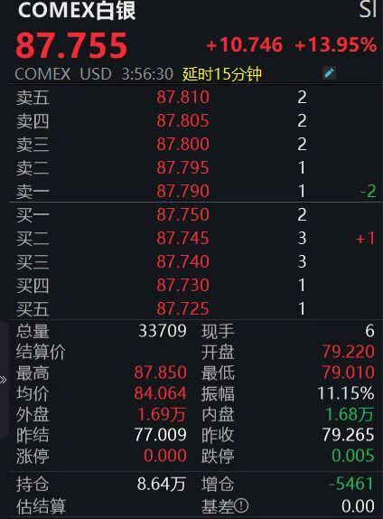 黄金、白银大幅反弹！上金所出手