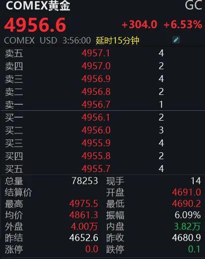 黄金、白银大幅反弹！上金所出手