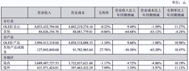 市场份额翻倍却越亏越多，维信诺能破增收不增利困局吗？