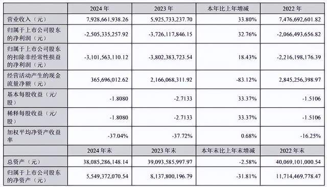 市场份额翻倍却越亏越多，维信诺能破增收不增利困局吗？