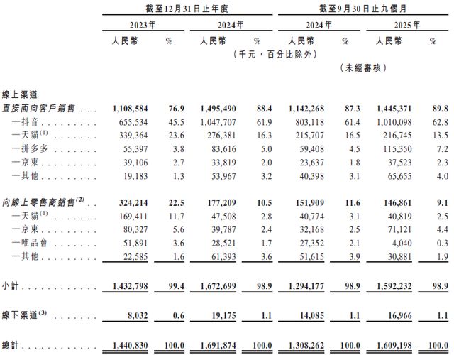 西子健康 IPO ：99% 线上依赖 + 62.8% 抖音占比
