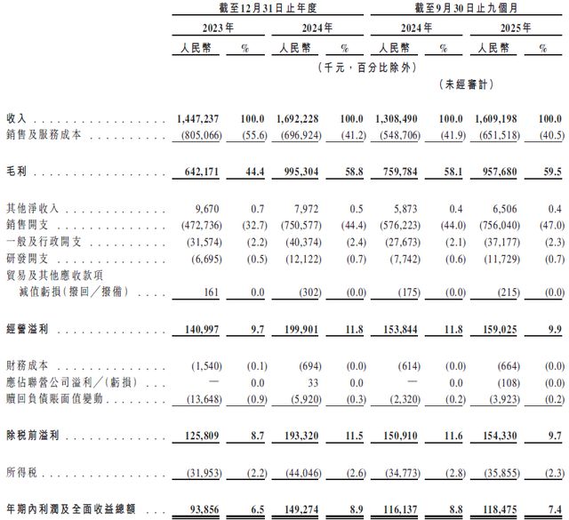 西子健康 IPO ：99% 线上依赖 + 62.8% 抖音占比
