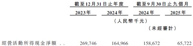 西子健康 IPO ：99% 线上依赖 + 62.8% 抖音占比