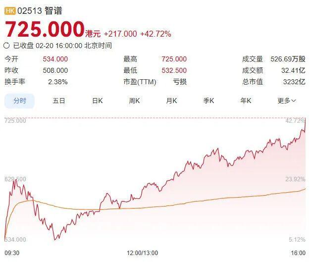突破3000亿,智谱杀疯了! 突破3000亿,智谱杀疯了!