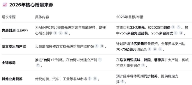 台积电淡季创历史最高销量，日月光（LEAP）翻倍增长，为何这么火？| 0210