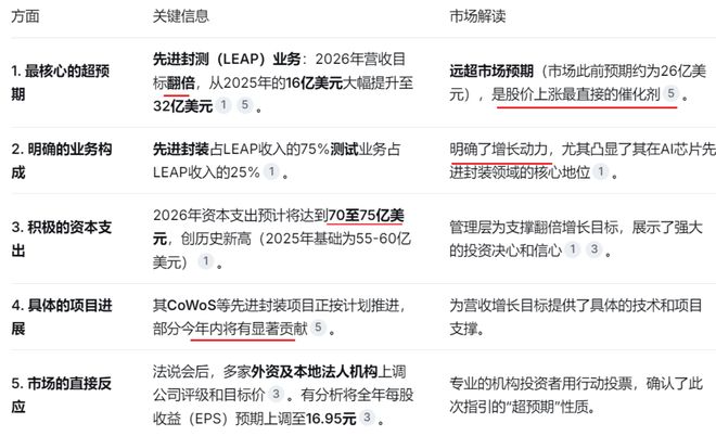 台积电淡季创历史最高销量，日月光（LEAP）翻倍增长，为何这么火？| 0210