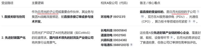 台积电淡季创历史最高销量，日月光（LEAP）翻倍增长，为何这么火？| 0210