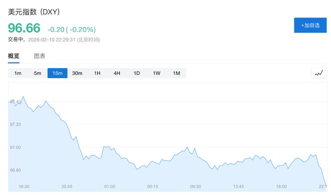 0%！美国12月零售销售意外停滞，假日季尾声消费疲软
