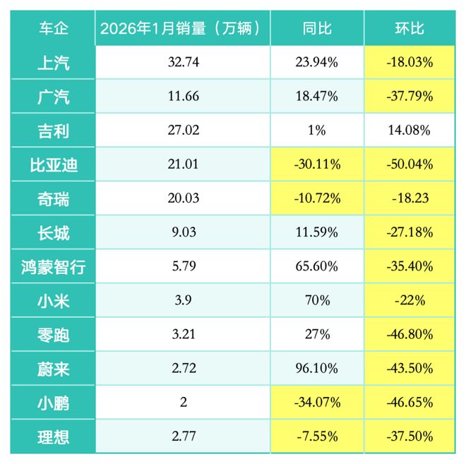 比亚迪回落，吉利反超：1月车市变天了？