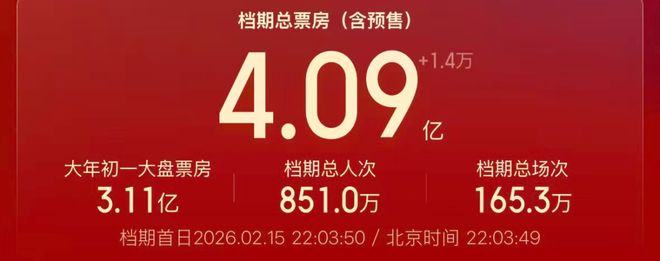 春节档总票房破4亿，韩寒+沈腾《飞驰人生3》预测票房超30亿，黄晓明包了50场力挺5部电影