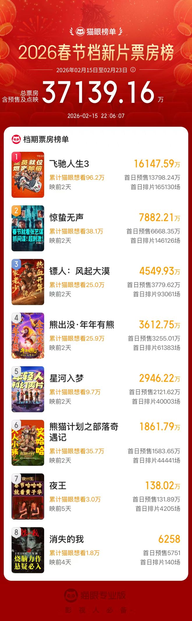 春节档总票房破4亿，韩寒+沈腾《飞驰人生3》预测票房超30亿，黄晓明包了50场力挺5部电影