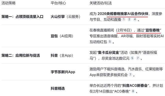 即将火爆春晚的字节系产品，背后的赢家是谁？| 0203